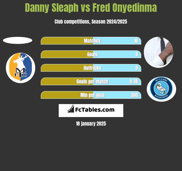 Danny Sleaph vs Fred Onyedinma h2h player stats