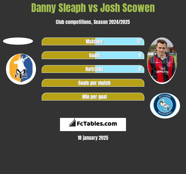 Danny Sleaph vs Josh Scowen h2h player stats