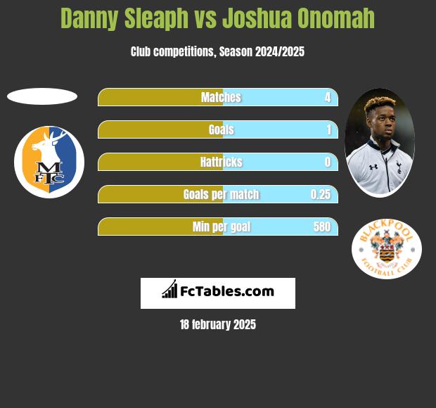 Danny Sleaph vs Joshua Onomah h2h player stats