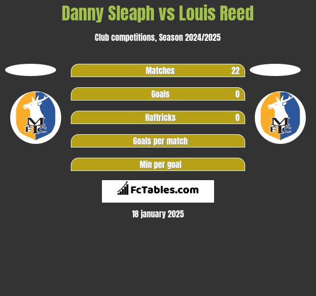 Danny Sleaph vs Louis Reed h2h player stats