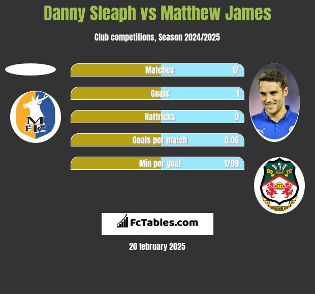 Danny Sleaph vs Matthew James h2h player stats