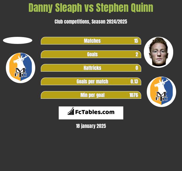 Danny Sleaph vs Stephen Quinn h2h player stats