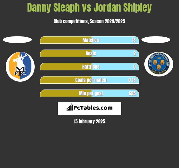 Danny Sleaph vs Jordan Shipley h2h player stats