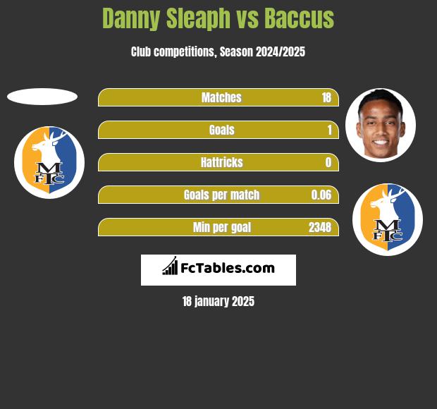 Danny Sleaph vs Baccus h2h player stats