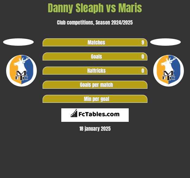 Danny Sleaph vs Maris h2h player stats