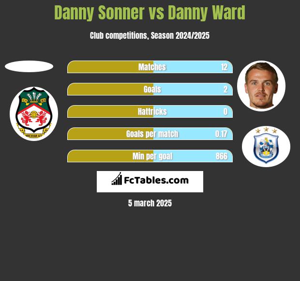 Danny Sonner vs Danny Ward h2h player stats