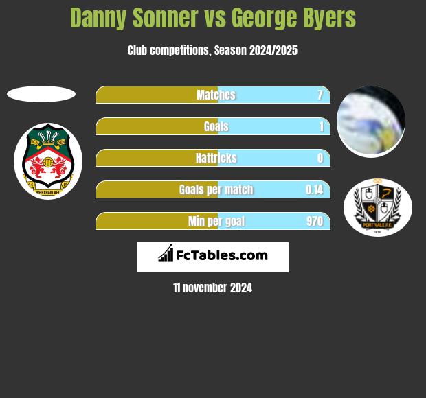 Danny Sonner vs George Byers h2h player stats