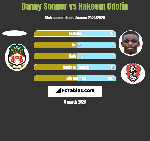 Danny Sonner vs Hakeem Odofin h2h player stats