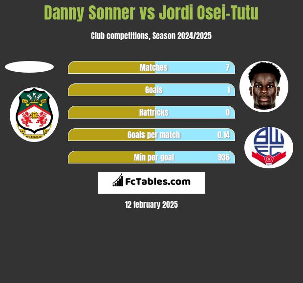 Danny Sonner vs Jordi Osei-Tutu h2h player stats