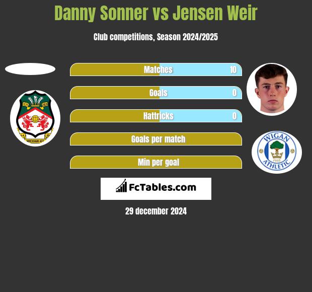 Danny Sonner vs Jensen Weir h2h player stats