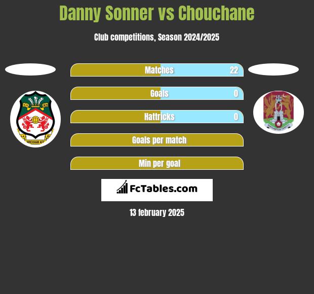 Danny Sonner vs Chouchane h2h player stats