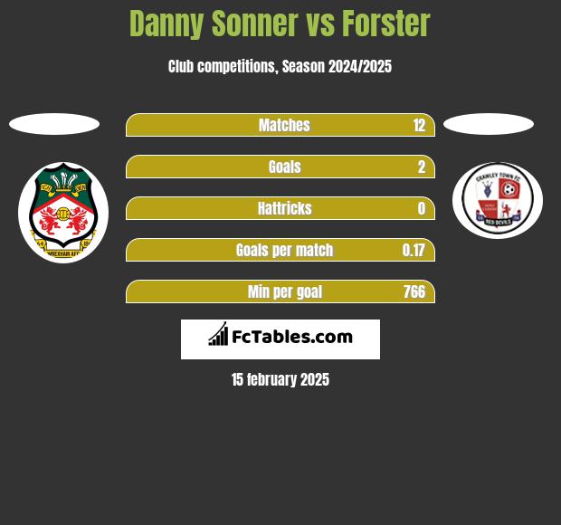 Danny Sonner vs Forster h2h player stats