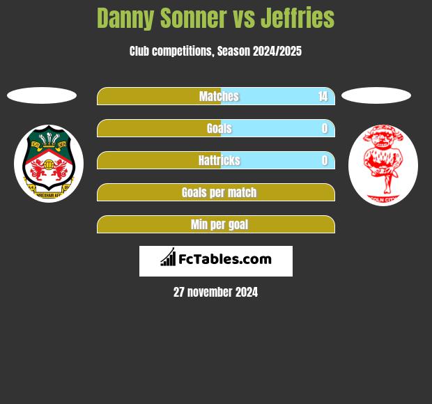 Danny Sonner vs Jeffries h2h player stats