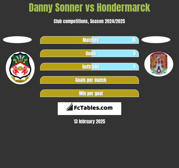 Danny Sonner vs Hondermarck h2h player stats