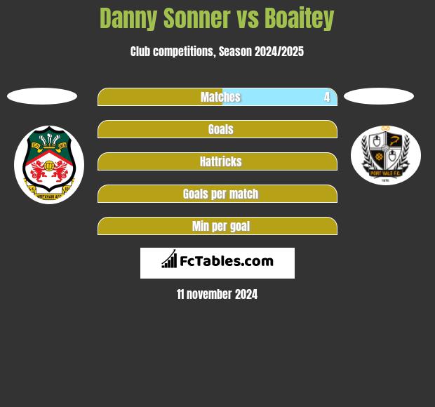 Danny Sonner vs Boaitey h2h player stats