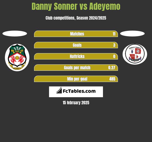 Danny Sonner vs Adeyemo h2h player stats