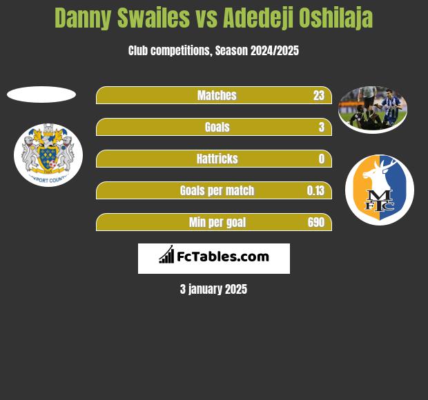 Danny Swailes vs Adedeji Oshilaja h2h player stats