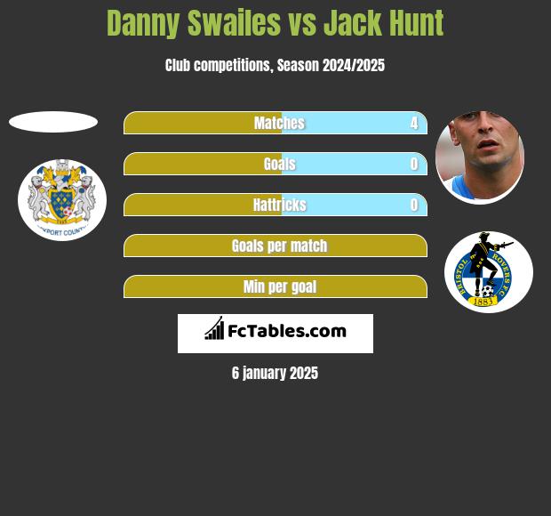 Danny Swailes vs Jack Hunt h2h player stats