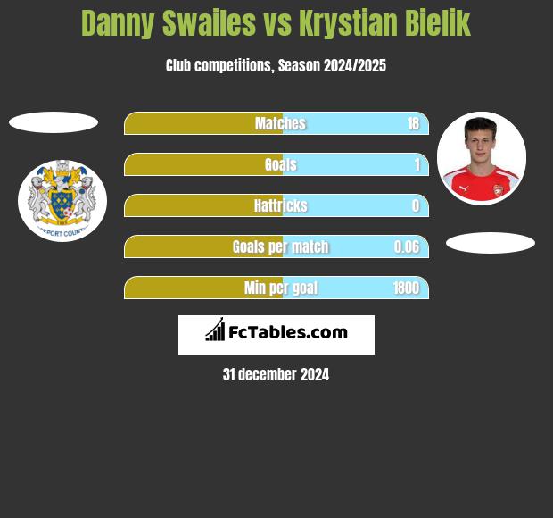 Danny Swailes vs Krystian Bielik h2h player stats