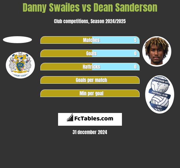 Danny Swailes vs Dean Sanderson h2h player stats