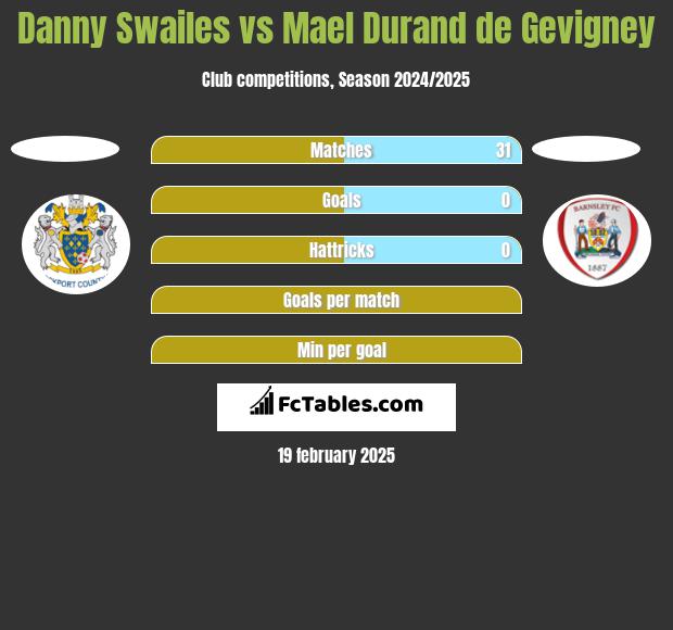 Danny Swailes vs Mael Durand de Gevigney h2h player stats