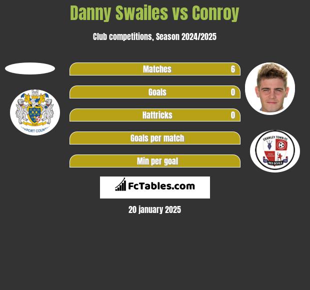 Danny Swailes vs Conroy h2h player stats