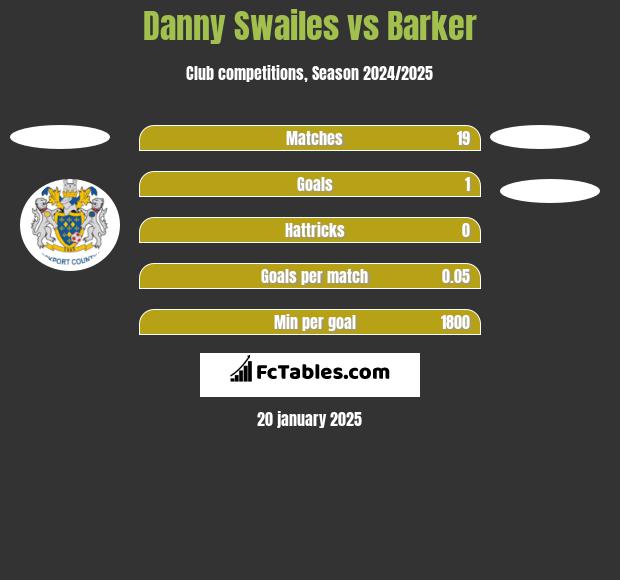 Danny Swailes vs Barker h2h player stats