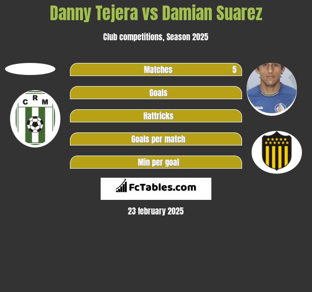 Danny Tejera vs Damian Suarez h2h player stats