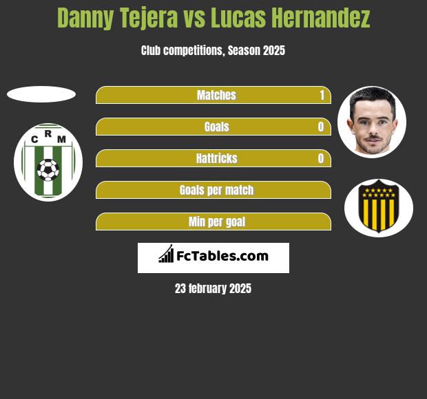 Danny Tejera vs Lucas Hernandez h2h player stats