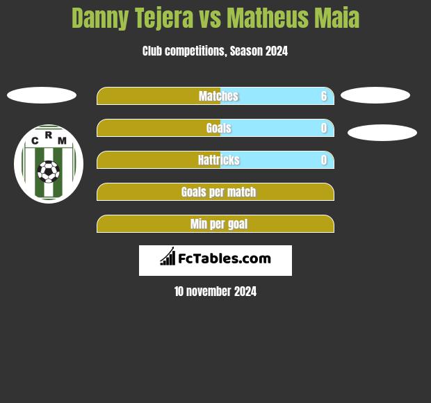 Danny Tejera vs Matheus Maia h2h player stats