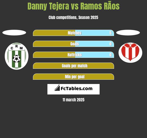 Danny Tejera vs Ramos RÃ­os h2h player stats