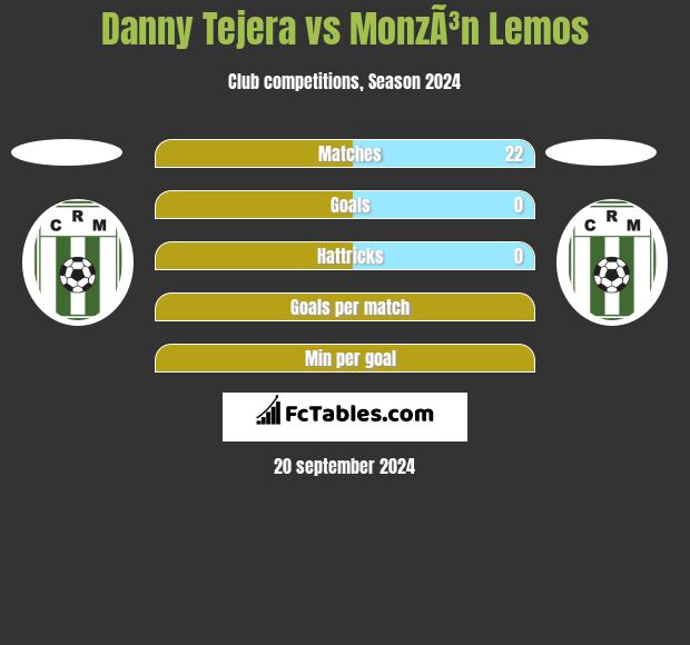 Danny Tejera vs MonzÃ³n Lemos h2h player stats