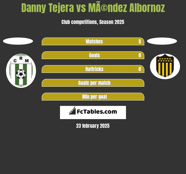 Danny Tejera vs MÃ©ndez Albornoz h2h player stats