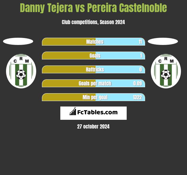 Danny Tejera vs Pereira Castelnoble h2h player stats