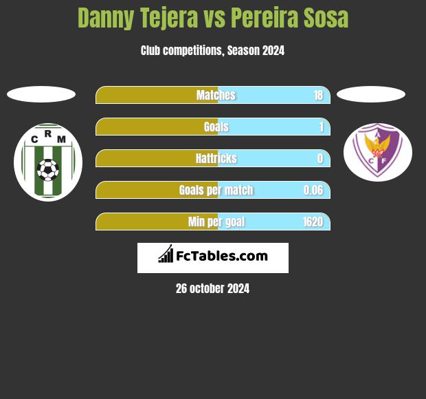 Danny Tejera vs Pereira Sosa h2h player stats