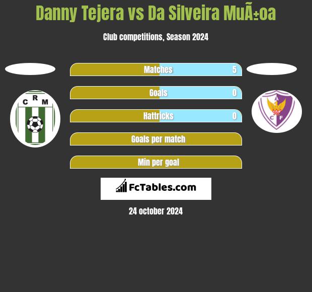 Danny Tejera vs Da Silveira MuÃ±oa h2h player stats