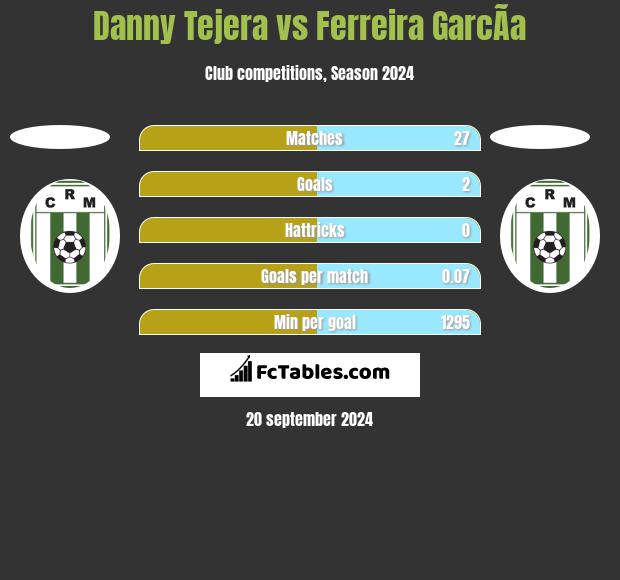 Danny Tejera vs Ferreira GarcÃ­a h2h player stats