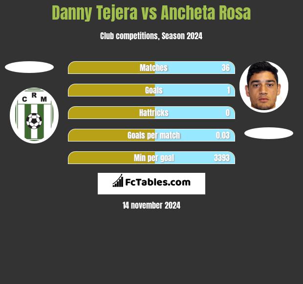 Danny Tejera vs Ancheta Rosa h2h player stats