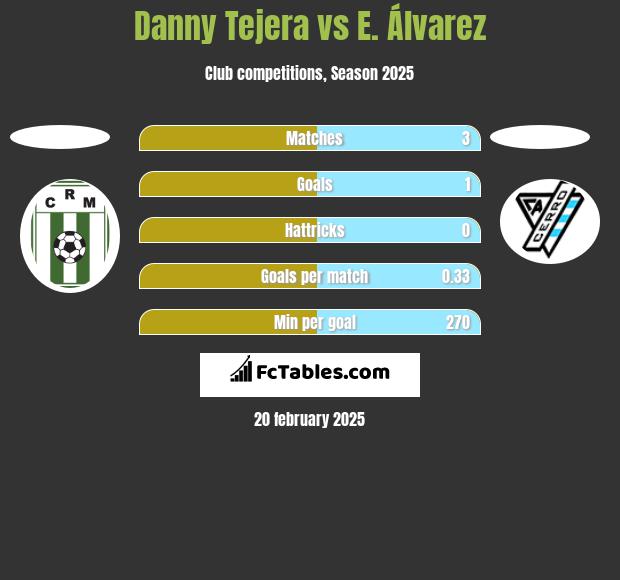 Danny Tejera vs E. Álvarez h2h player stats