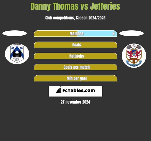 Danny Thomas vs Jefferies h2h player stats