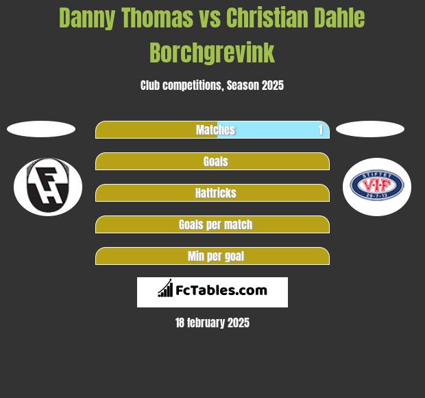 Danny Thomas vs Christian Dahle Borchgrevink h2h player stats