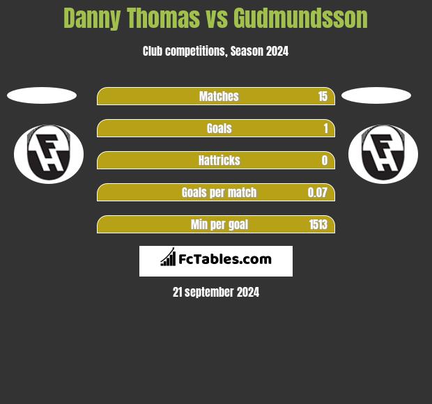 Danny Thomas vs Gudmundsson h2h player stats