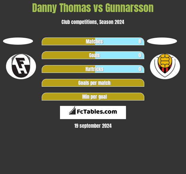 Danny Thomas vs Gunnarsson h2h player stats