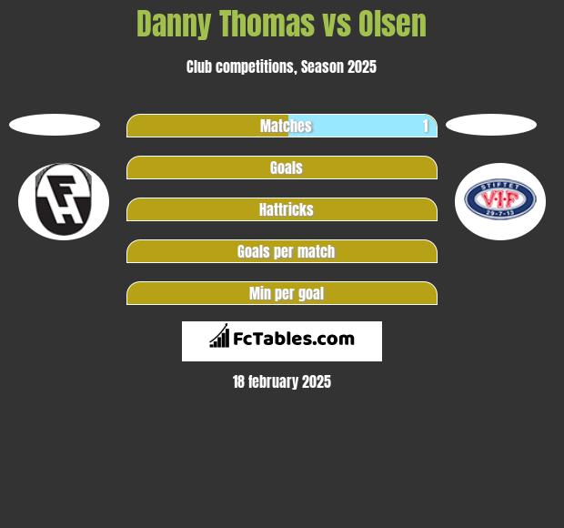 Danny Thomas vs Olsen h2h player stats