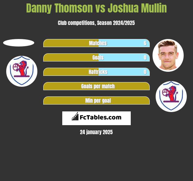 Danny Thomson vs Joshua Mullin h2h player stats