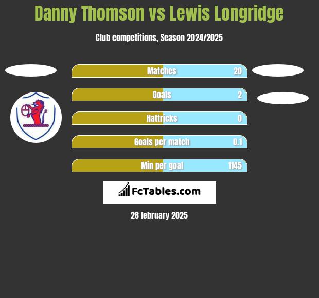 Danny Thomson vs Lewis Longridge h2h player stats