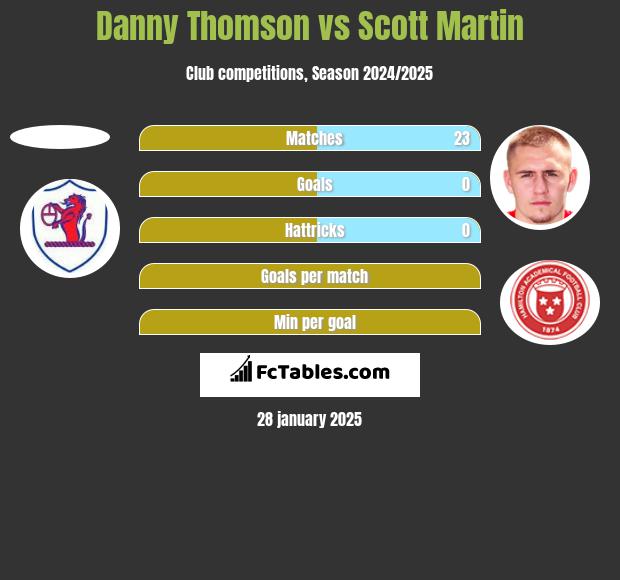 Danny Thomson vs Scott Martin h2h player stats