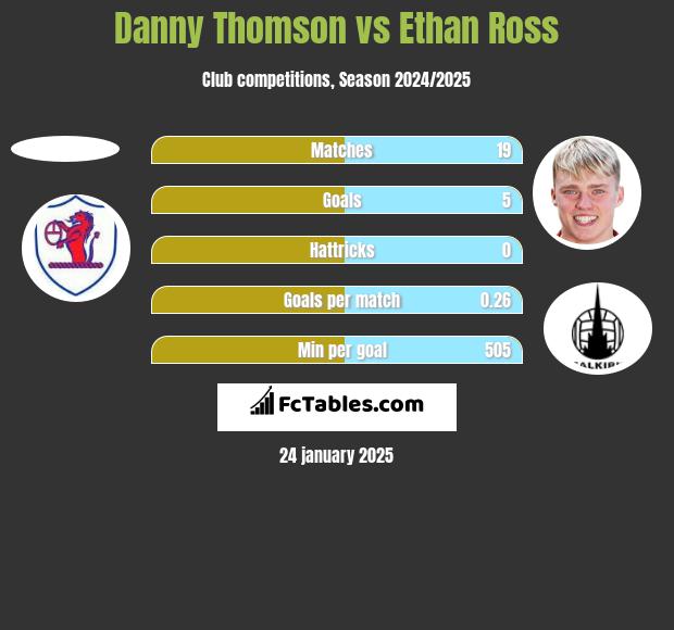 Danny Thomson vs Ethan Ross h2h player stats