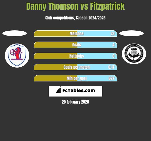 Danny Thomson vs Fitzpatrick h2h player stats