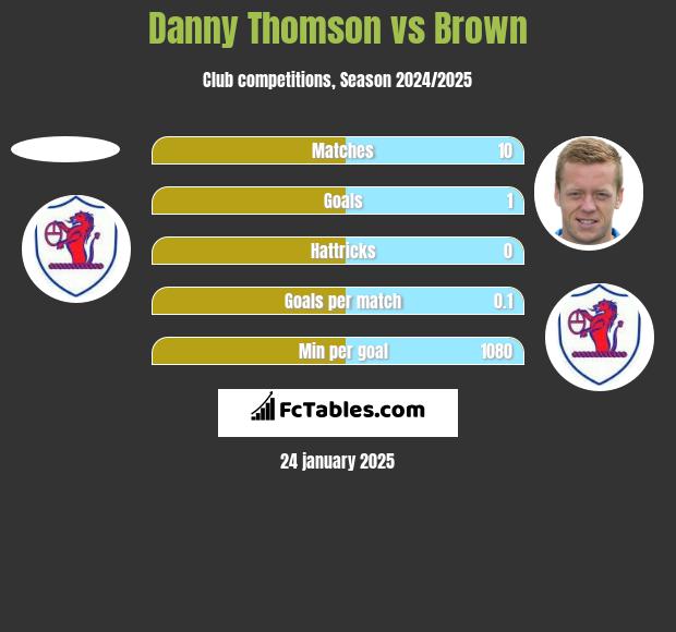 Danny Thomson vs Brown h2h player stats